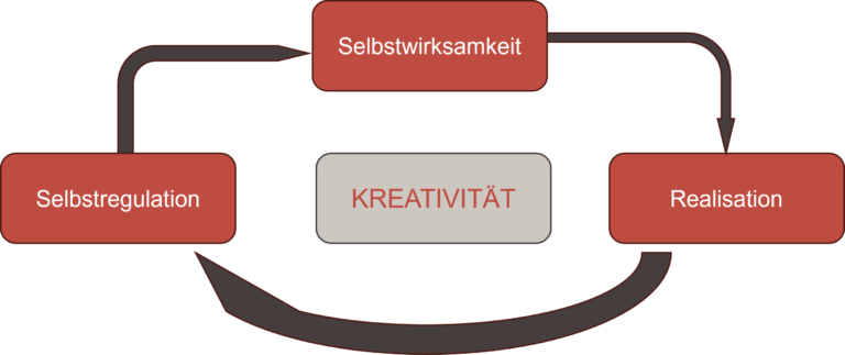 Was bedeutet Kreativität